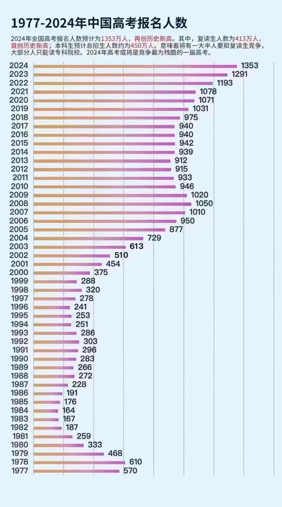 历年全国高考报名人数一览表（1977-2024）